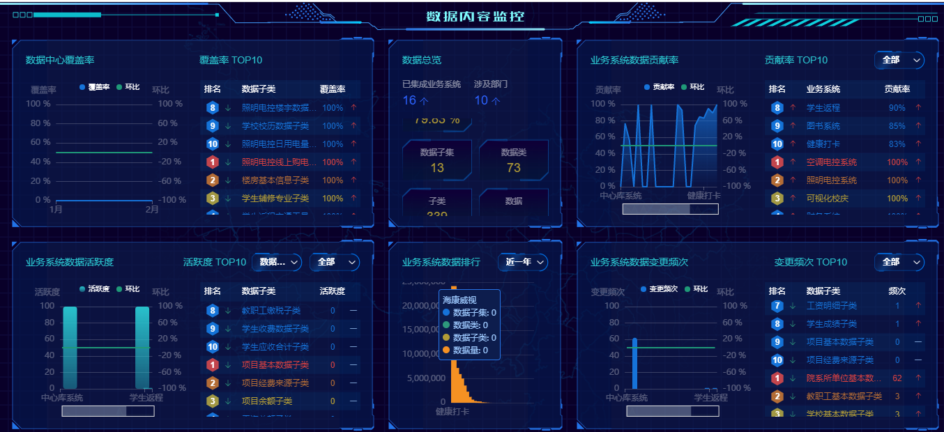 优秀案例 | 黄淮学院周鹏：基于数据治理的双中台建设，全面提升学校现代化治理能力(图8)