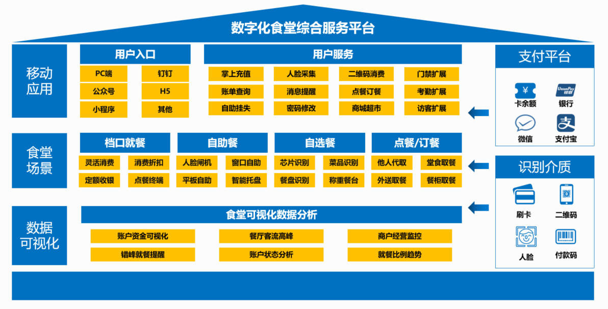 s36沙龙国际政企云数字化食堂解决方案 带您解锁全新就餐体验(图2)