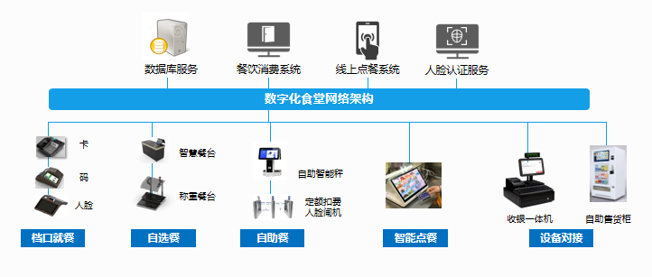 s36沙龙国际政企云数字化食堂解决方案 带您解锁全新就餐体验(图4)