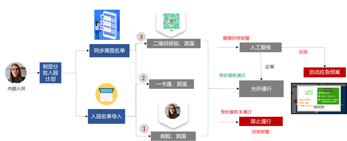 s36沙龙国际推出疫情出入防控解决方案，把好疫情防控“前哨关”(图1)
